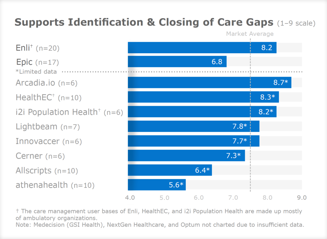 KLAS Research Arcadia’s Care Management Solution Scores Highly for