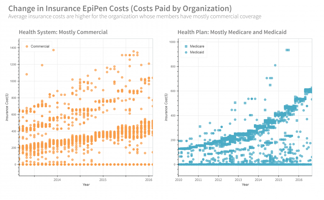 Changes in Insurance EpiPen Costs
