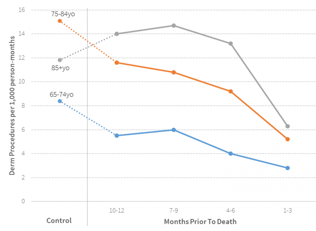 Dermatology Procedures at End of Life