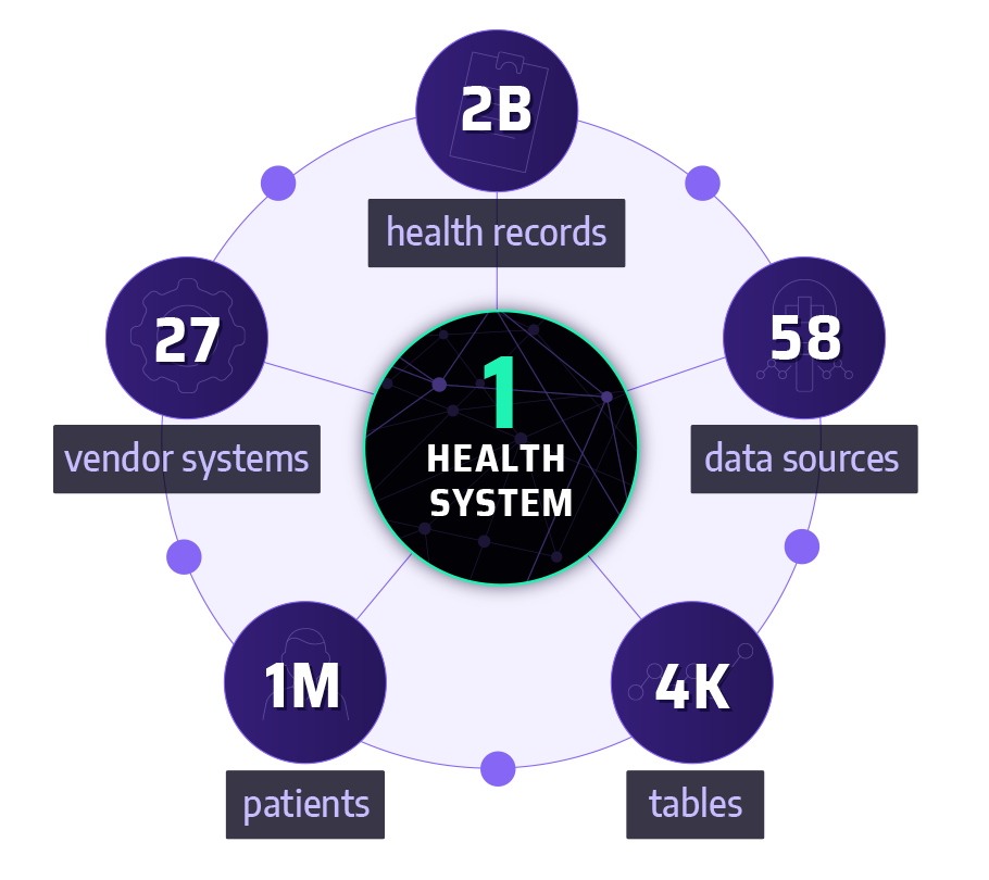 Arcadia processes billions of data per health system